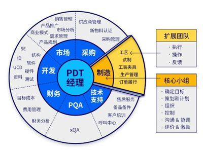 IPD产品研发成功之道 把产品开发团队从工程师变成工程商人